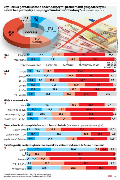 Czy Polska poradzi sobie z nadchodzącymi problemami gospodarczymi nawet bez pieniędzy z unijnego Funduszu Odbudowy?