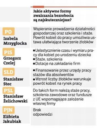Partie nie mają pomysłu na obniżenie polskiego bezrobocia