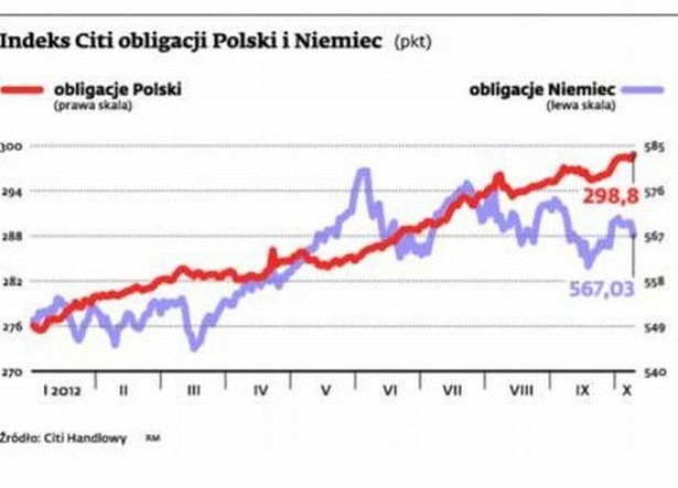 Indeks Citi obligacji Polski i Niemiec