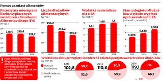 Informacje od gmin pomagają komornikom w egzekucji alimentów