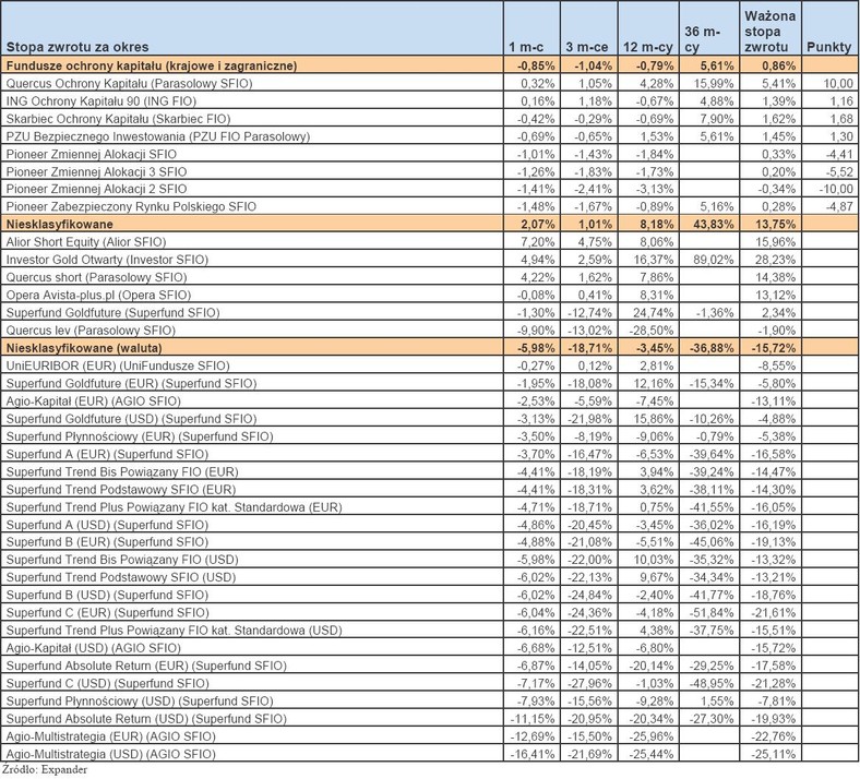 Ranking Towarzystw Funduszy Inwestycyjnych - listopad 2011 r. - cz.7