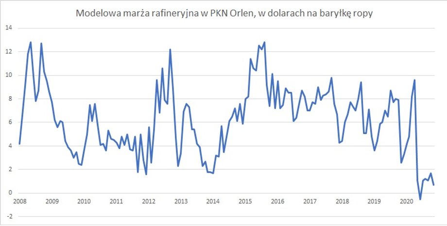 Modelowa marża rafineryjna w PKN Orlen