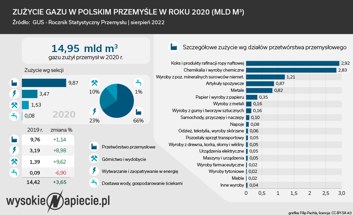 Zużycie gazu w przemyśle w 2020 roku