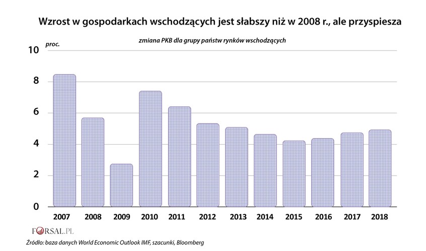 Gospodarka światowa notuje najsilniejszy wzrost od 2011 r. Wraz ze światowym wzrostem zyskują także gospodarki rynków wschodzących i rozwijających się. Według Międzynarodowego Funduszu Walutowego (MFW) przed kryzysem rynki wschodzące mają tendencję do przyspieszania. Obecnie wzrost gospodarczy rynków wschodzących nie jest tak wysoki, jak w przeddzień światowego kryzysu finansowego, ale tendencja wzrostowa jest wyraźnie widoczna.