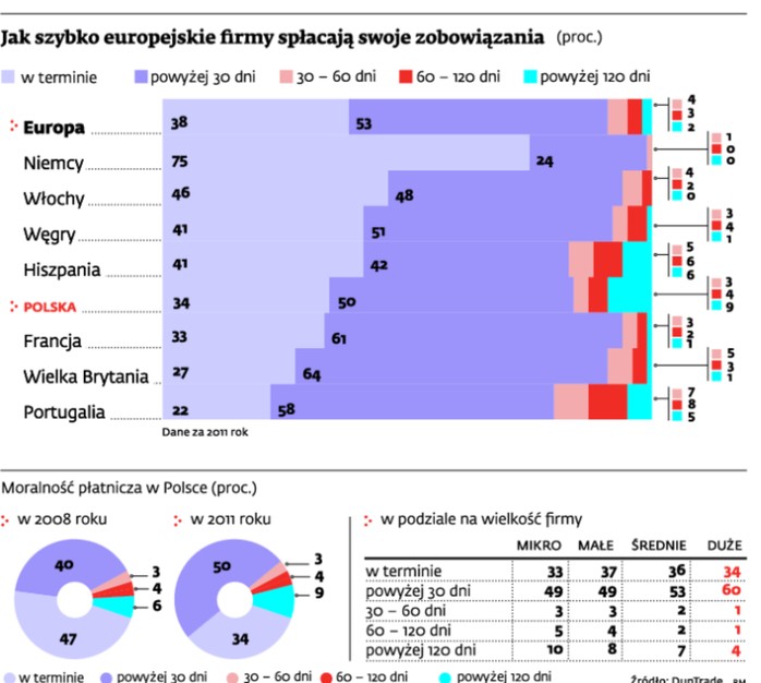 Jak szybko europejskie firmy spłacają swoje zobowiązania