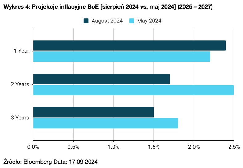 Wykres 4: Projekcje inflacyjne BoE [sierpień 2024 vs. maj 2024] (2025 – 2027)
