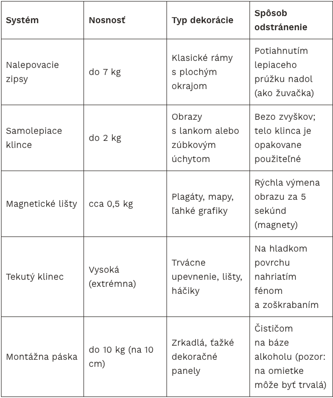 Porovnanie systémov na vešanie obrazov bez poškodenia steny.
