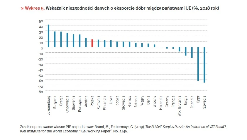 Wskaźnik niezgodności danych o eksporcie dóbr między państwami UE