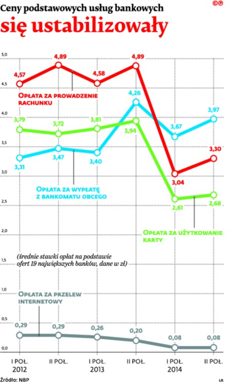 Ceny podstawowych usług bankowych się ustabilizowały