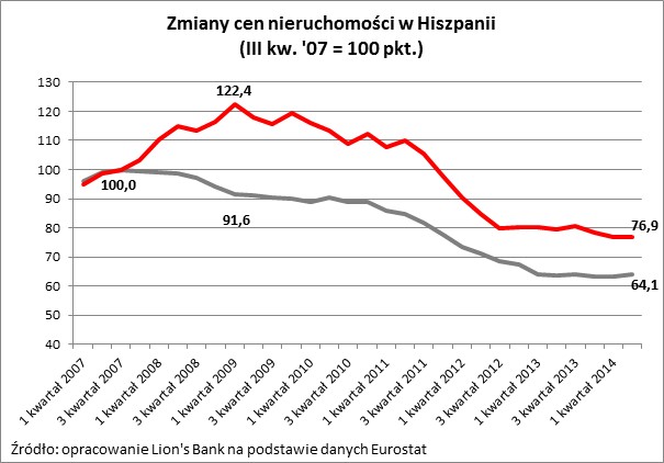 Zmiany cen nieruchomości w Hiszpanii