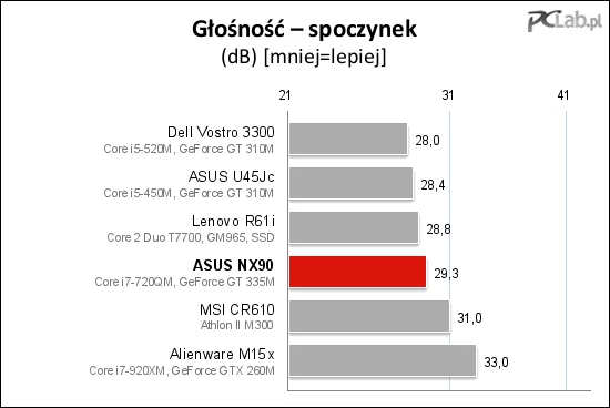 Głośność laptopa, kiedy pozostaje on w spoczynku, jest stosunkowo mała