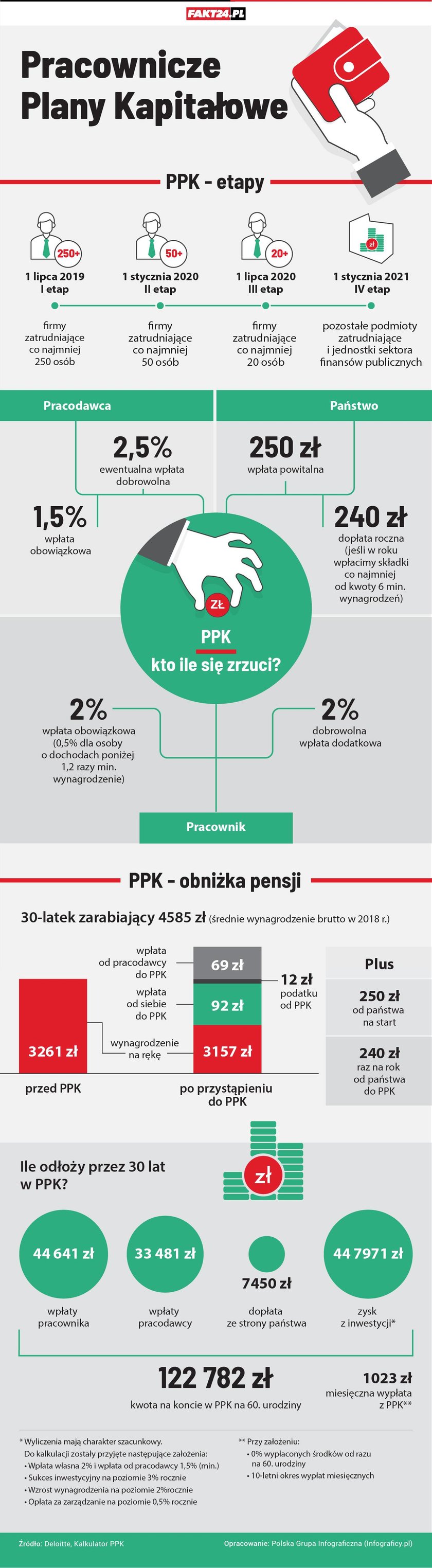 PPK - infografika