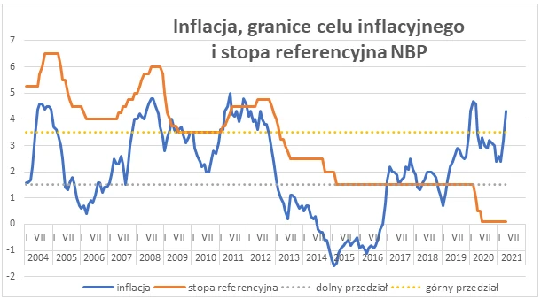 Inflacja