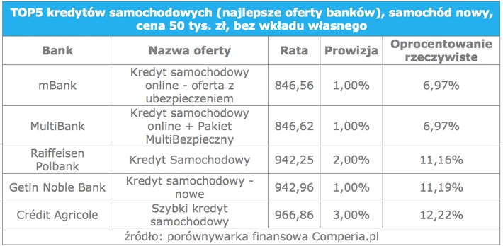 kredyty sam Comperia