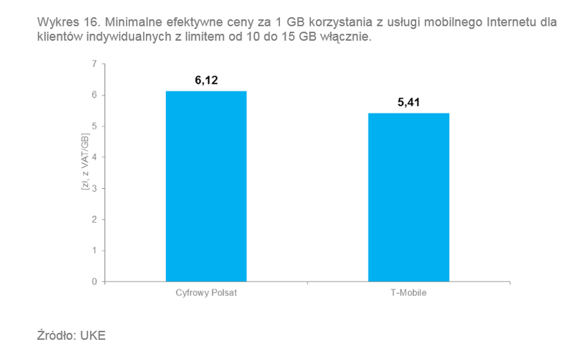 Minimalne efektywne ceny za 1 GB korzystania z usługi mobilnego Internetu dla klientów indywidualnych z limitem od 10 do 15 GB włącznie. Źródło: UKE<br /><br />