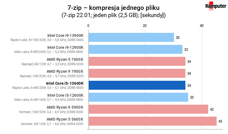 Intel Core i5-13600K – 7-zip – kompresja jednego pliku