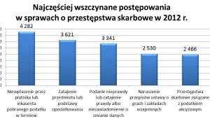 Najczęsciej wszczynane postępowania w 2012 roku