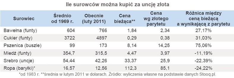 Ile surowców można kupić za uncję złota