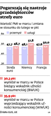 Nastroje w strefie euro coraz gorsze. Ale nas to tylko cieszy