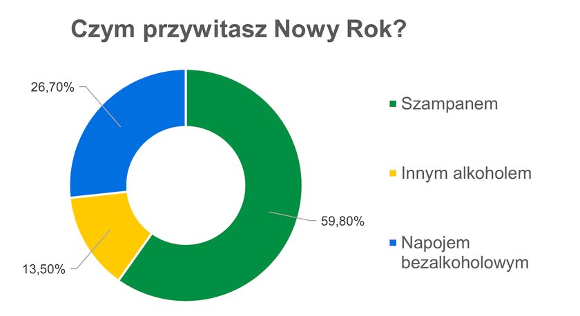 Szampan czy wino bezalkoholowe? Czym witamy Nowy Rok?