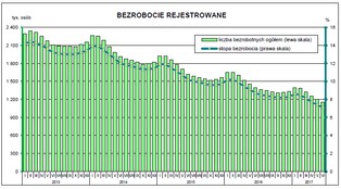 Stopa bezrobocia wynosi już tylko 7,1 proc. GUS podał najnowsze dane