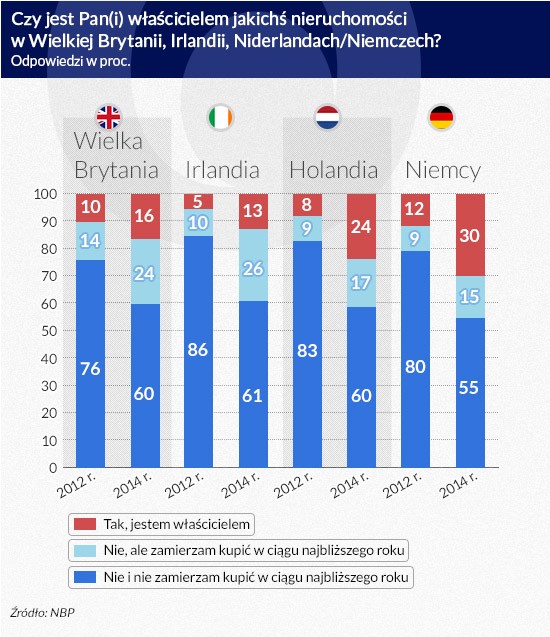 Własność nieruchomości Polaków za granicą