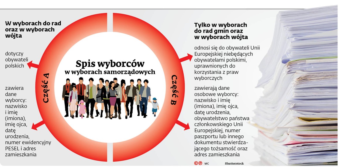 Spis wyborców w wyborach samorządowych