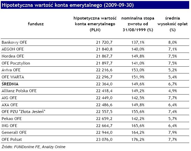 Hipoteczna wartość kona emerytalnego - tabela