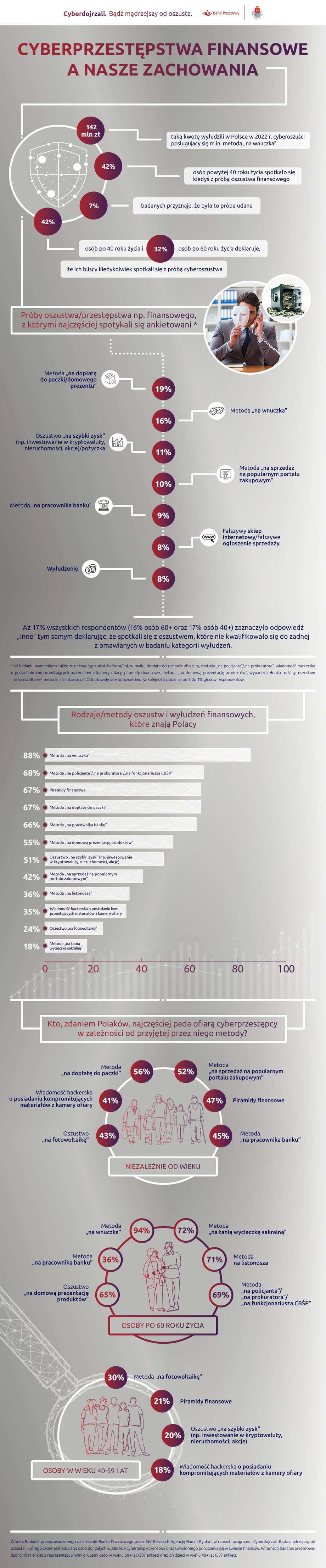 Infografika Cyberdojrzali