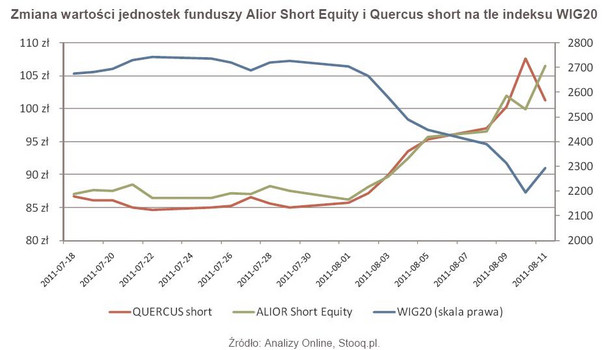 Zmiana wartości jednostek funduszy Alior Short Equity i Quercus short na tle indeksu WIG20