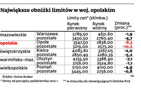 Największe obniżki limitów w woj. opolskim