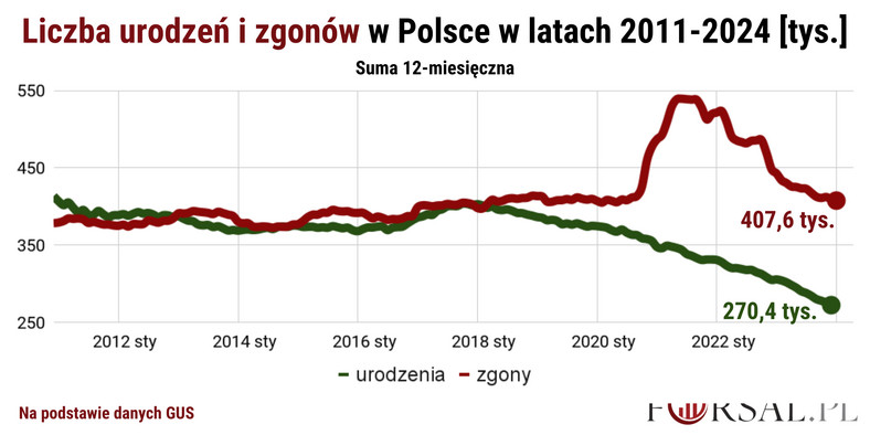 Liczba urodzeń i zgonów w Polsce w latach 2011-2024