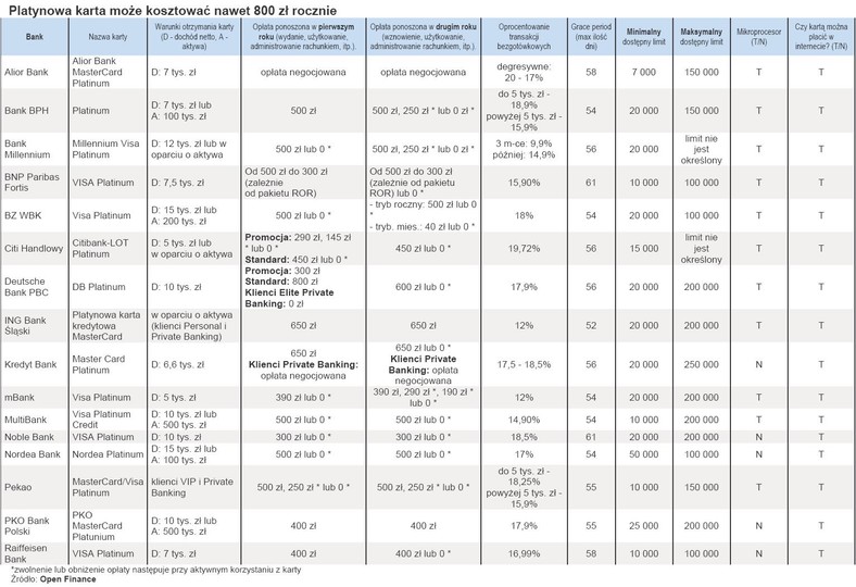 Oferty banków platynowych kart kredytowych - marzec 2010