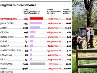 Nie ma dopłat, więc rolnicy nie kupują nowych traktorów