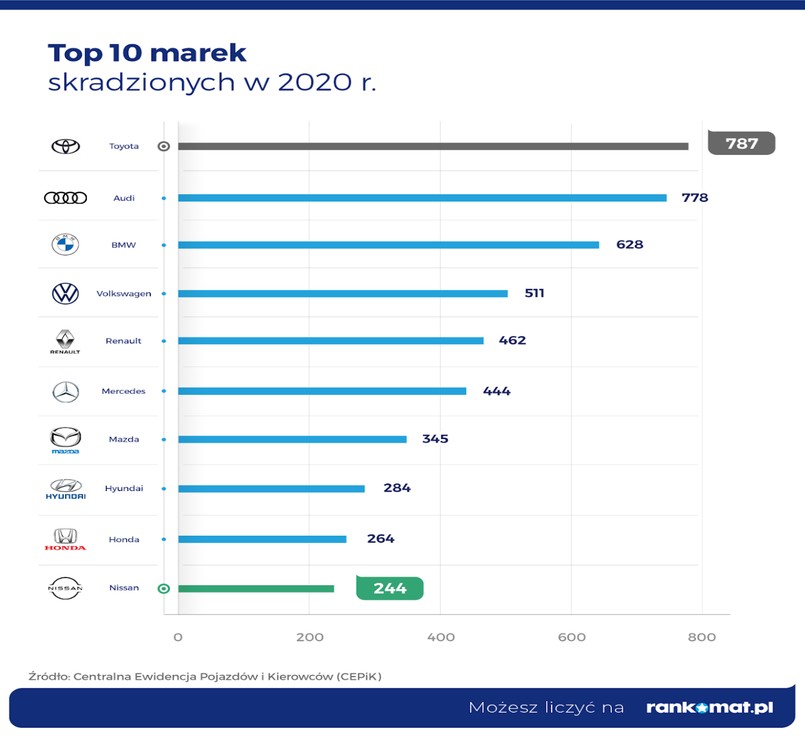 Top 10 marek skradzionych w 2020 r.