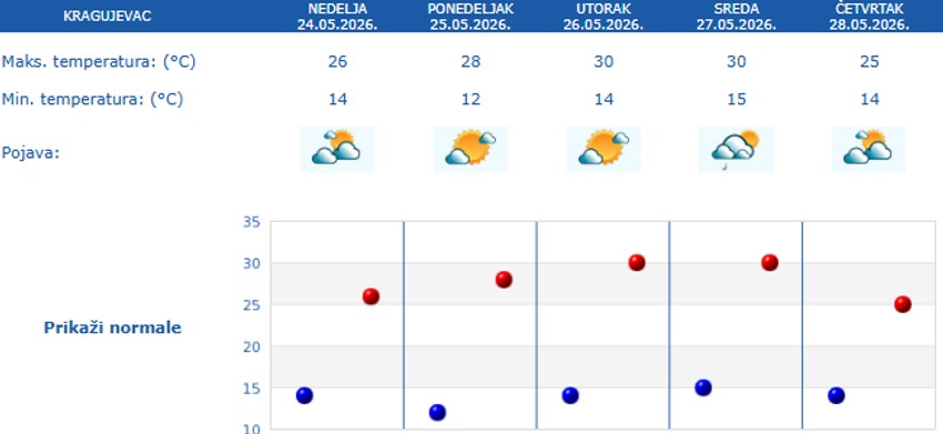 Prognoza vremena za pet dana za Kragujevac