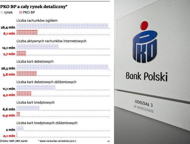 PKO BP a cały rynek detaliczny