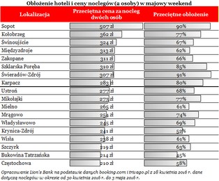 Nie zarezerwowałeś miejsca na majówkę? Zobacz obłożenie i ceny hoteli w długi weekend