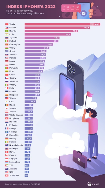 Ile trzeba pracować na iPhone'a 14 Pro? Grafika uwzględnia 46 państw