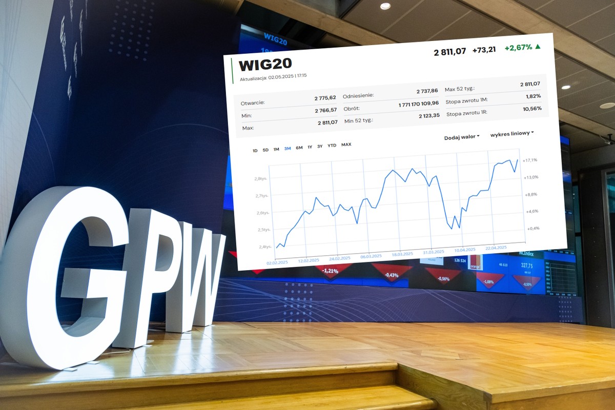 Warszawa druga na świecie we wzroście cen akcji. Rekord na WIG