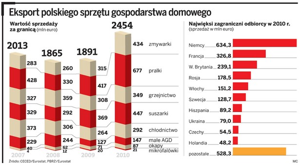 Eksport polskiego sprzętu gospodarstwa domowego