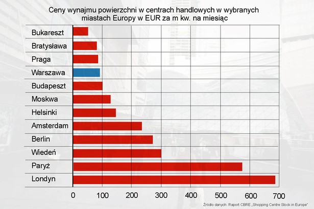 Ceny wynajmu powierzchni w centrach handlowych w wybranych miastach Europy w EUR za m kw. na miesiąc