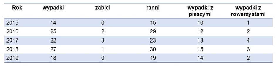 Liczba wypadków i poszkodowanych w Stargardzie w latach 2015-2019