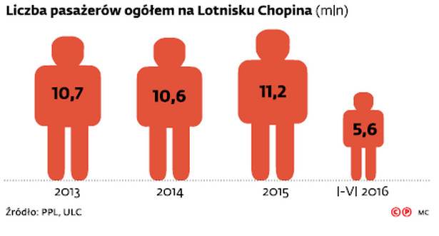 Liczba pasażerów ogółem na Lotnisku Chopina