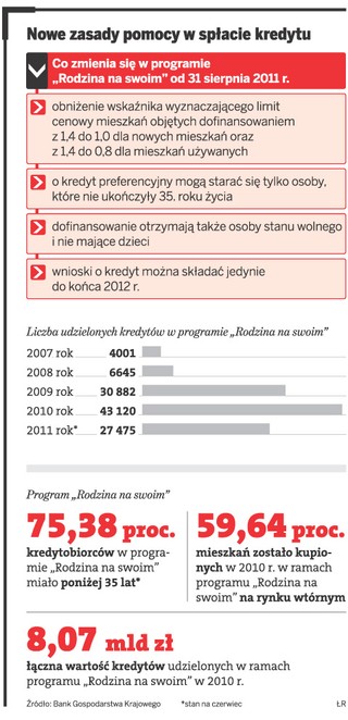 Rodzina na swoim - kredyt tylko dla nielicznych