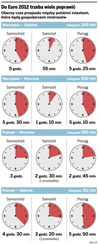 EURO 2012: kibice spędzą wiele godzin w pociągach. UEFA żeni stolicę z Wrocławiem