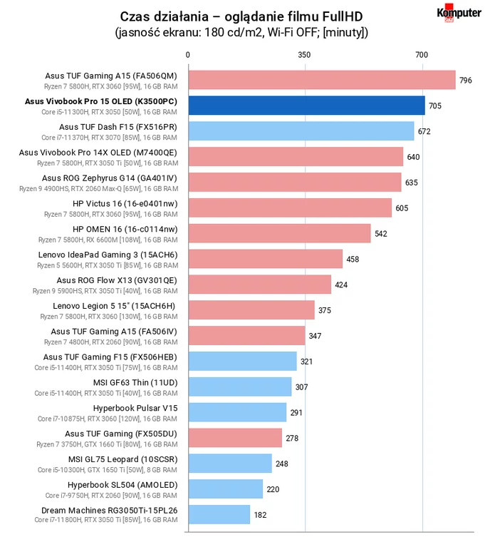 Asus Vivobook Pro 15 OLED (K3500PC) – Czas działania – oglądanie filmu FullHD