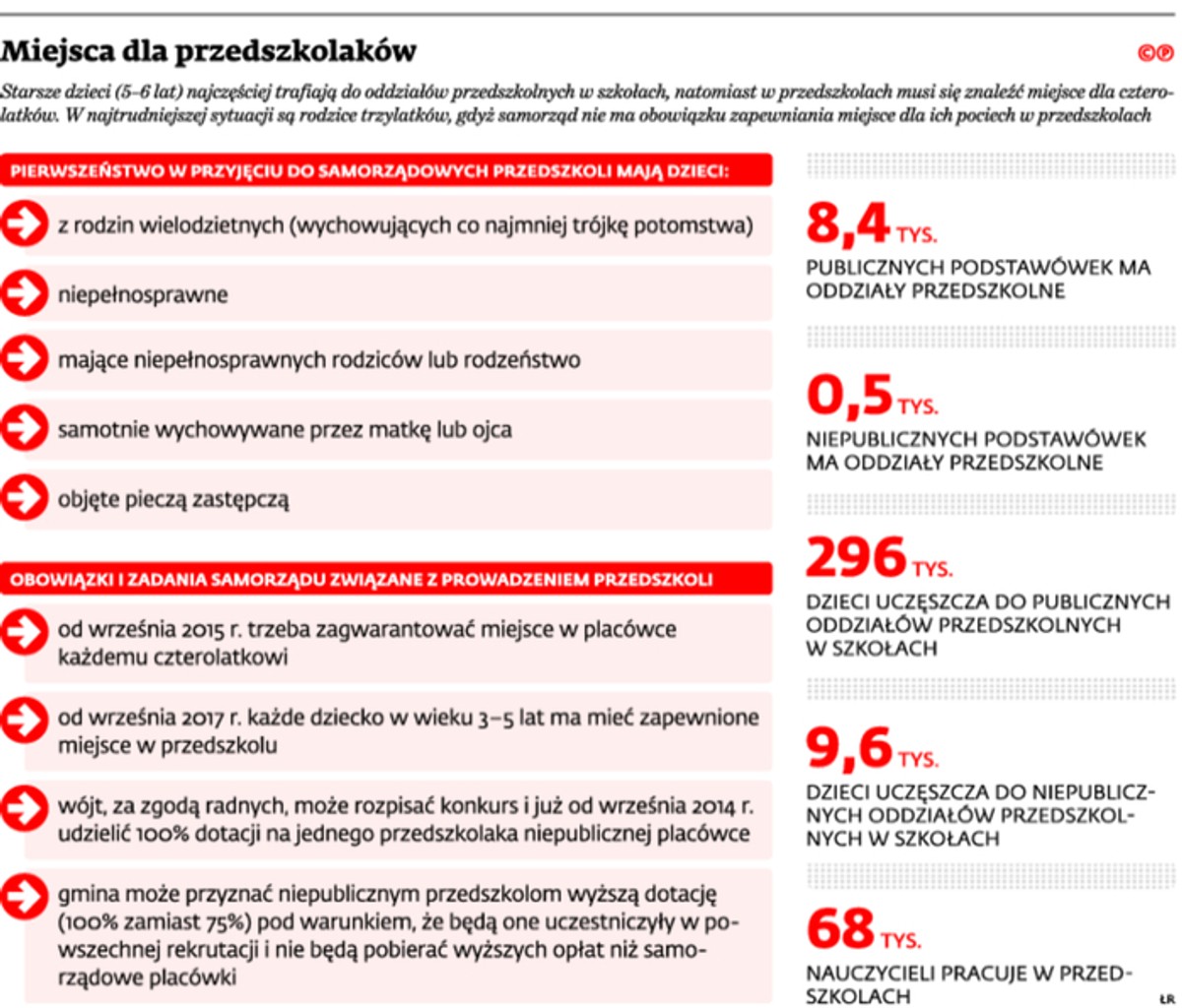 Miejsca dla przedszkolaków