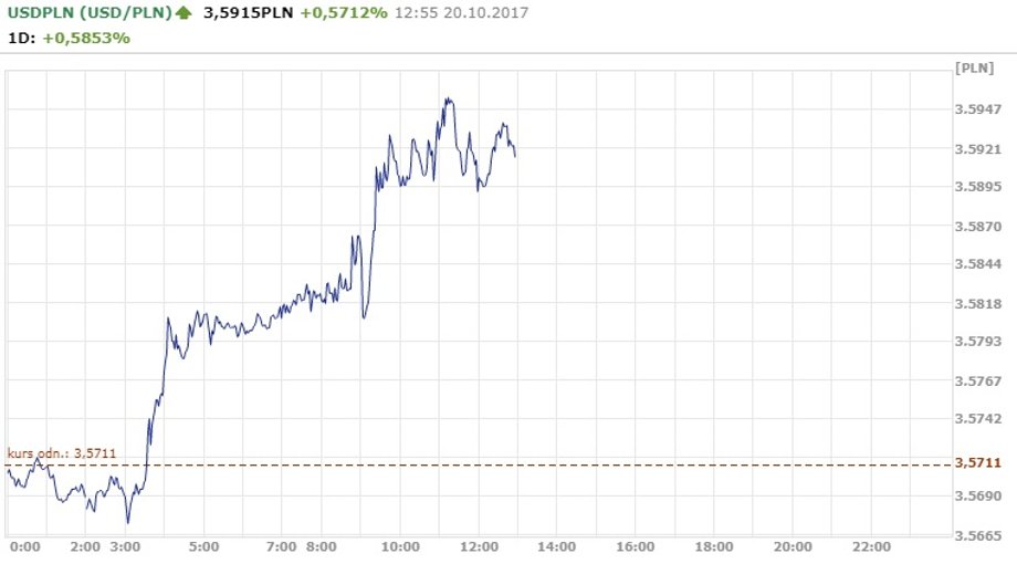 Notowania USD/PLN