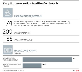 Kary liczone w setkach milionów złotych